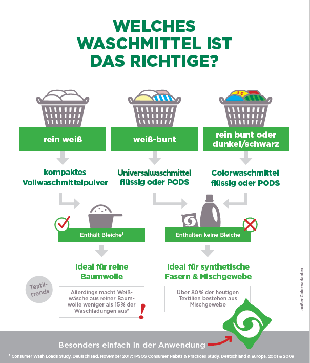 Welches Waschmittel ist das richtige?