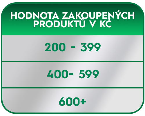 Tabulka: Hodnota zakoupených produktů v Kč, pod sebou hodnoty: 200 - 399, 400 - 599, 600+