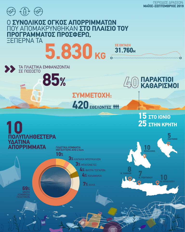 I sea infographic