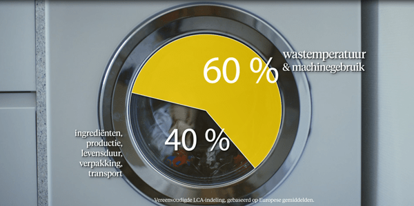 Een cirkeldiagram in een wasmachine: 60% van de CO2-uitstoot van wasgoed komt door het wastemperatuur & machinegebruik en 40% door ingrediënten, productie, levensduur, verpakking en transport.