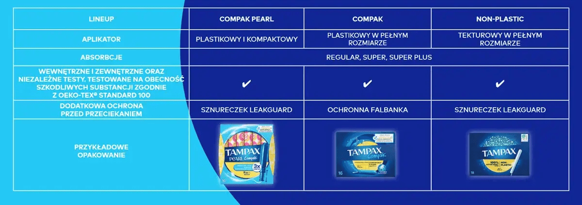 Tabela Tampax "nie sprzedajemy tamponów, sprzedajemy wolność" z produktami i informacjami dotyczącymi przesłania "znajdź idealne dopasowanie"